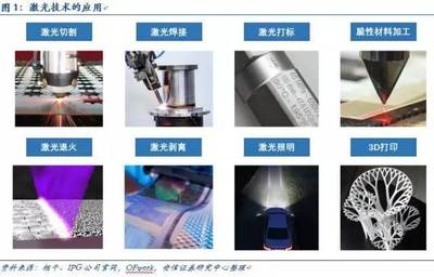 激光應用技術 全產業滲透迎來加速拐點，7股可關注