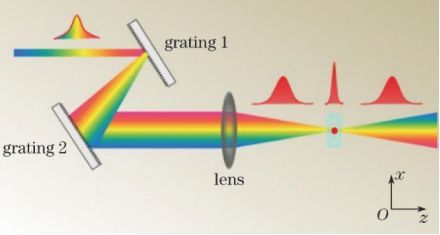 飛秒激光加工中的三種空間整形技術(shù) 原理、應(yīng)用與未來(lái)